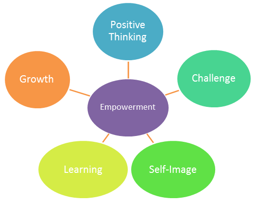 Mindful Leadership and Empowerment