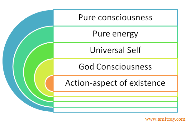 Five Pure Cosmic Tattvas