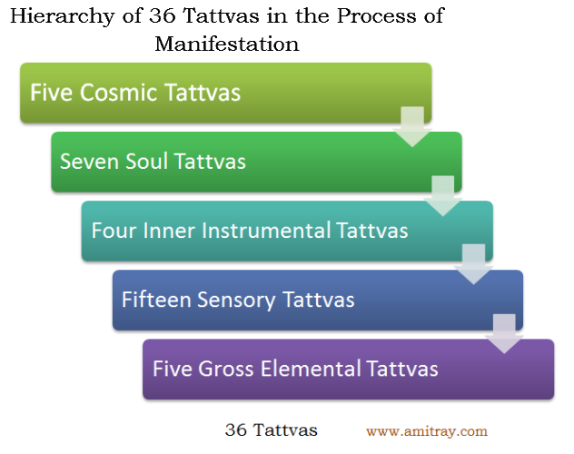 Hierarchy of 36-Tattvas-in Manifestation process