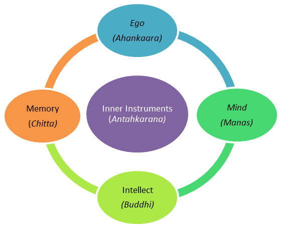 Inner Instruments Mana Buddhi Chitta Ahankaara