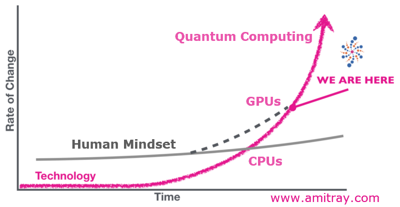 Growth of AI with CPU GPU and Quantum-Computing