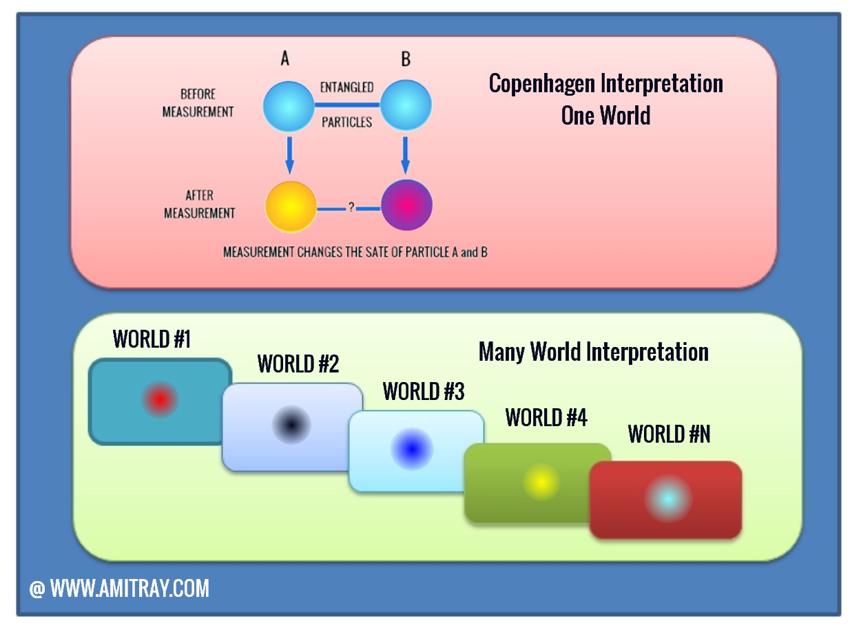 Many World Interpretation and Copenhagen Interpretation