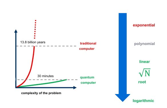 Comparison of Quantum Computer Speed