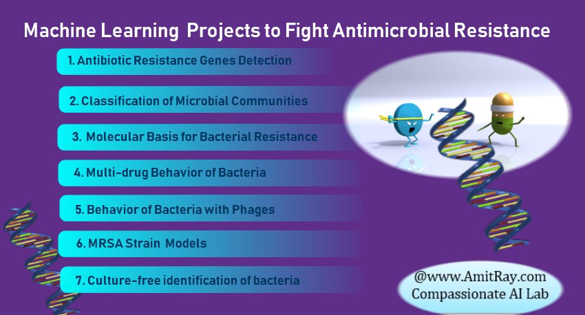 Machine Learning to Fight Antimicrobial Resistance