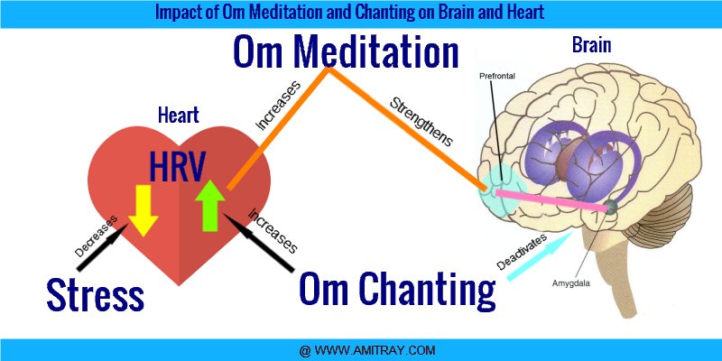 Impact of Om Chanting Om Meditation on Brain and Heart - Amit Ray