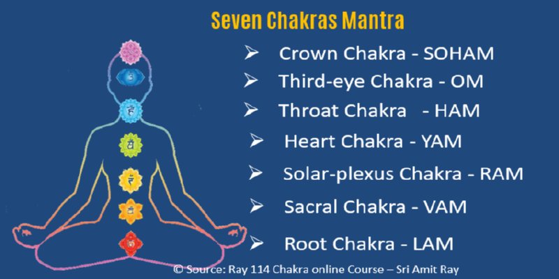 Mantras of the 7 Chakras