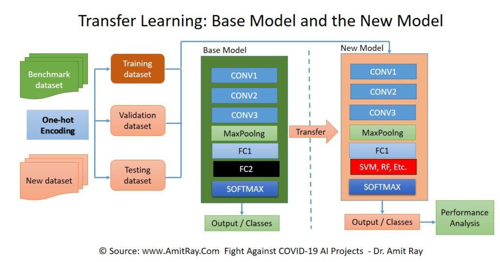 Transfer Machine Learning A Step by Step Easy Guide - Sri Amit Ray