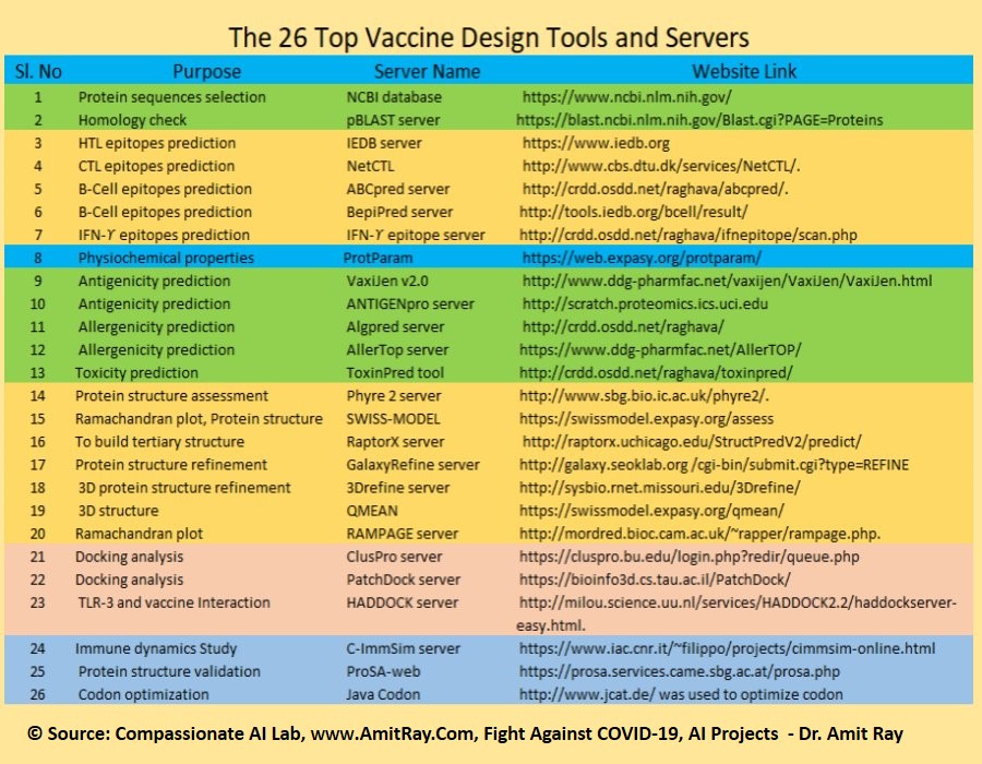 26 Top COVlD Vaccine Design Tools and Servers