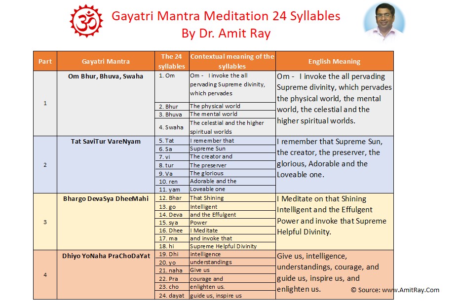 Gayatri Mantra Meditation 24 Syllables Meanings Sri Amit Ray