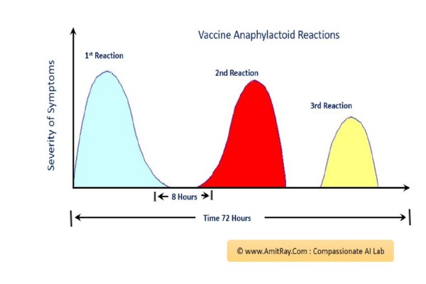 Vaccine and allergic reaction patterns