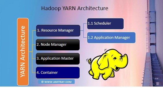 Hadoop YARN Architecture