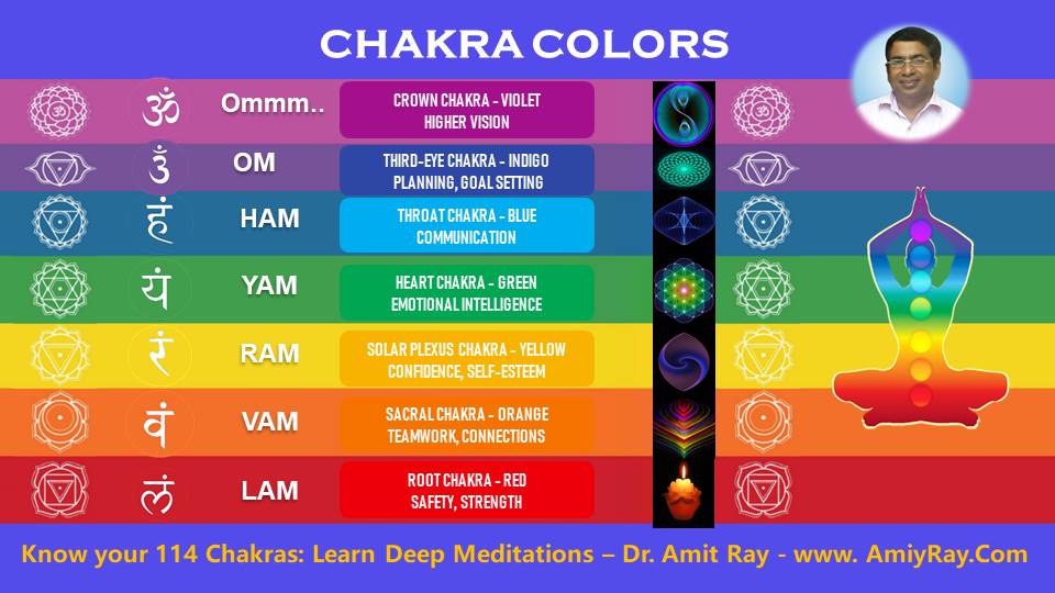 What are the 7 chakras