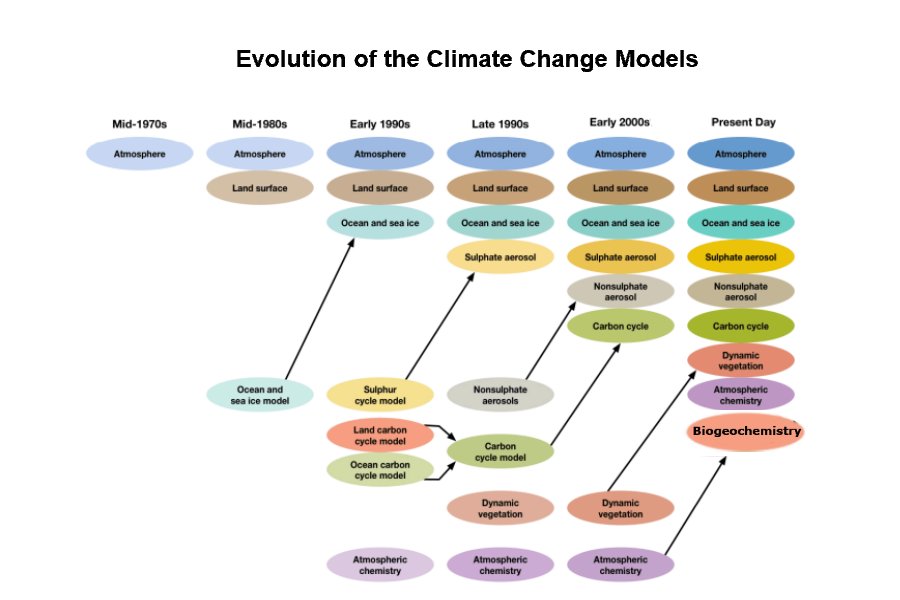 Evolution of the Climate Change Models