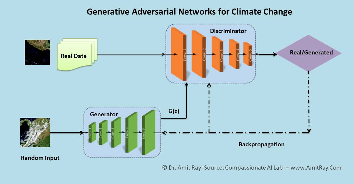 Generative Adversarial Networks for Climate Change