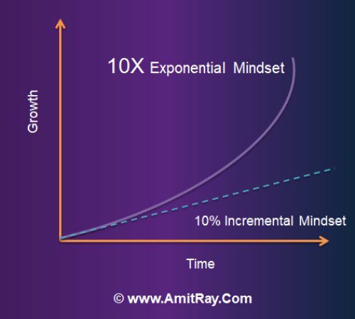 Exponential Mindset