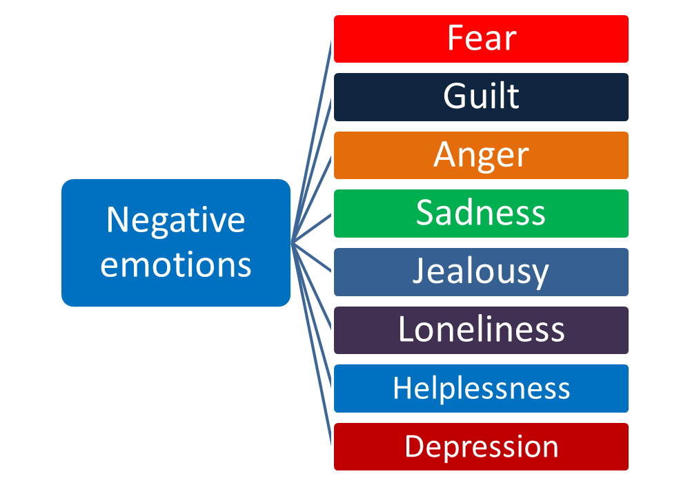 List of negative emotions