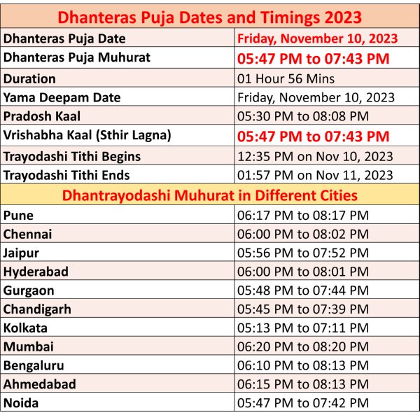Dhanteras 2023 date and time